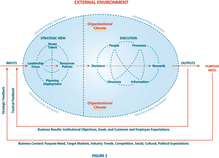 Breckenridge Institute open systems organizational model